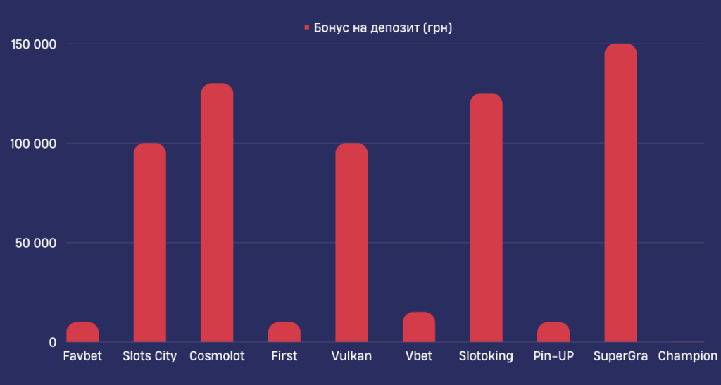 бонуси у різних казино